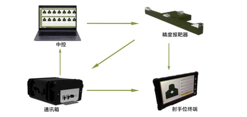 精度报靶中控系统